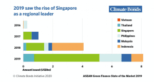 HSBC: Malaysia, Singapore regional hubs for green financing