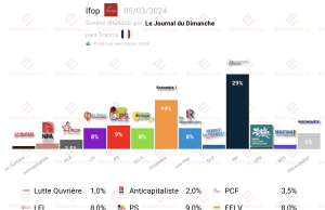 French Polls Track 2024 Legislative Vote Intentions Rows of polling institute logos above a timeline bar chart of French voter intention percentages.