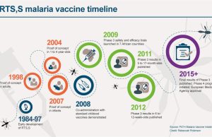 Malaria vaccine Rts S Malaria Vaccine Rollout